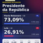 RESULTADO SEGUNDO TURNO PARA PRESIDENTE EM JAGUARUNA