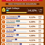Resultado dos deputados estadual mais votados nas eleições do município de Jaguaruna