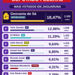 Conheça os deputados federais mais votados em Jaguaruna nas eleições 2026