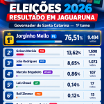 Resultado da eleição no município de Jaguaruna para governador