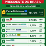 Resultado para Presidente nas eleições do município de jagauruna