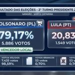 Flávio Bolsonaro vence em Sangão (SC) com 79,17% dos votos válidos no segundo turno